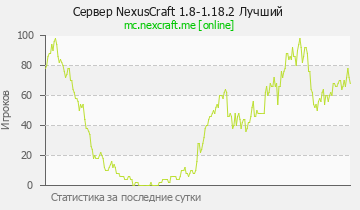 Сервер Minecraft NexusCraft 1.8-1.18.2 Лучший