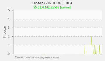 Сервер Minecraft GORODOK 1.20.4